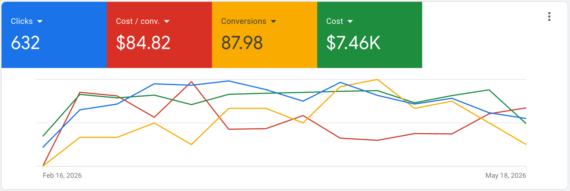 Bedrock Fence Google Ads dashboard