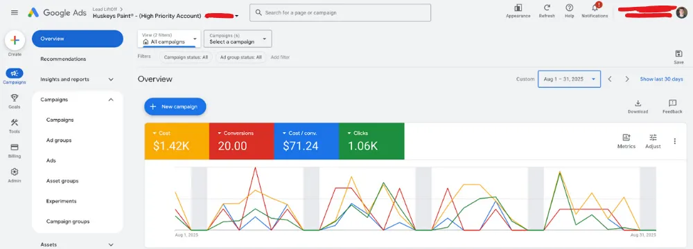 Huskey's Paint and Design Google Ads dashboard