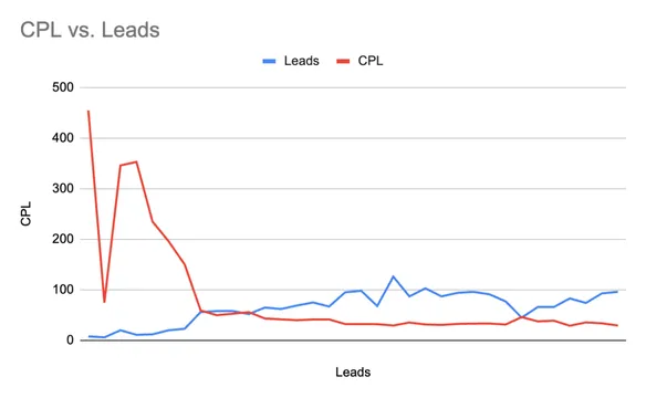 Smith Plumbing cost per lead chart